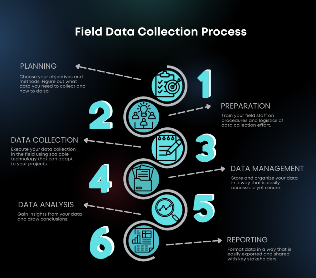 Ecological field data collection
